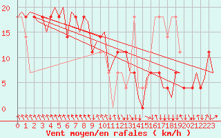 Courbe de la force du vent pour Salzburg-Flughafen