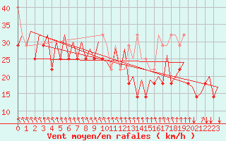 Courbe de la force du vent pour Platform Hoorn-a Sea