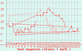 Courbe de la force du vent pour Vaxjo