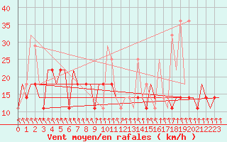 Courbe de la force du vent pour Minsk