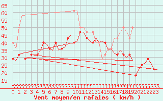 Courbe de la force du vent pour Vlissingen