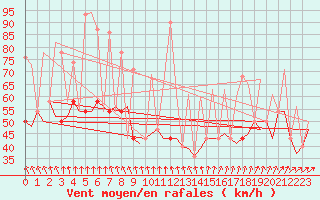 Courbe de la force du vent pour Haugesund / Karmoy