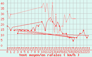 Courbe de la force du vent pour Leeuwarden