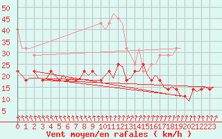 Courbe de la force du vent pour Joensuu