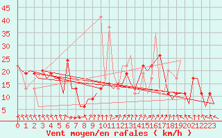 Courbe de la force du vent pour Madrid / Barajas (Esp)