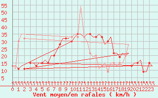 Courbe de la force du vent pour Brindisi