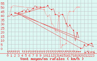 Courbe de la force du vent pour Heimdal Oilp