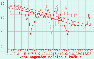 Courbe de la force du vent pour Nordholz