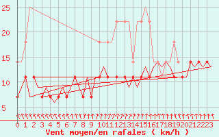 Courbe de la force du vent pour Turku