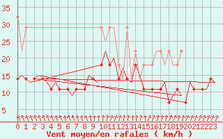 Courbe de la force du vent pour Gilze-Rijen