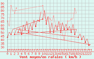 Courbe de la force du vent pour Platform K14-fa-1c Sea