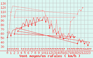 Courbe de la force du vent pour Platform P11-b Sea