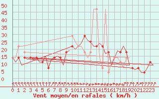 Courbe de la force du vent pour Nordholz