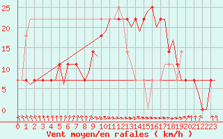 Courbe de la force du vent pour Bueckeburg