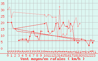 Courbe de la force du vent pour Leeming