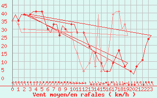 Courbe de la force du vent pour Heimdal Oilp