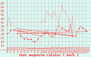 Courbe de la force du vent pour Rotterdam Airport Zestienhoven