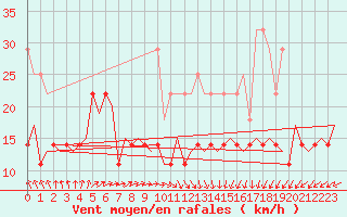 Courbe de la force du vent pour Groningen Airport Eelde