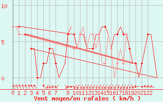 Courbe de la force du vent pour Tirstrup