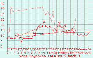 Courbe de la force du vent pour Maastricht / Zuid Limburg (PB)