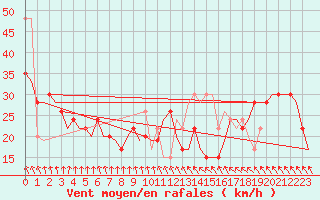 Courbe de la force du vent pour Tiree