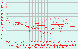 Courbe de la force du vent pour Platform K14-fa-1c Sea