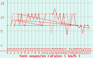 Courbe de la force du vent pour Laage