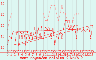 Courbe de la force du vent pour Lelystad