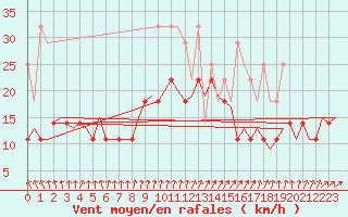 Courbe de la force du vent pour Oostende (Be)