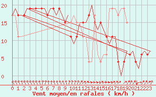 Courbe de la force du vent pour Dortmund / Wickede