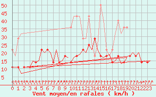 Courbe de la force du vent pour Saarbruecken / Ensheim