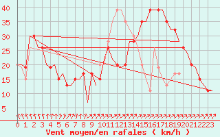 Courbe de la force du vent pour Lydd Airport