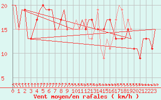 Courbe de la force du vent pour Aalborg