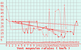 Courbe de la force du vent pour Islay