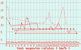 Courbe de la force du vent pour Savonlinna