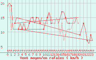 Courbe de la force du vent pour Koebenhavn / Kastrup