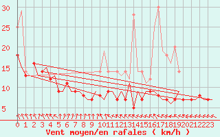 Courbe de la force du vent pour Vilhelmina