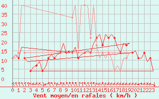 Courbe de la force du vent pour Praha / Ruzyne