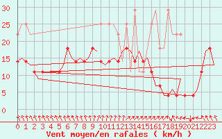 Courbe de la force du vent pour Duesseldorf