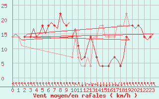 Courbe de la force du vent pour Salzburg-Flughafen