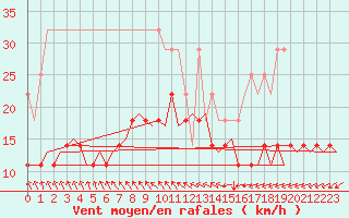 Courbe de la force du vent pour Leeuwarden
