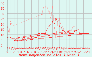 Courbe de la force du vent pour Gilze-Rijen
