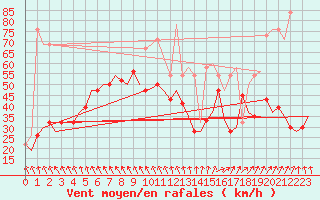 Courbe de la force du vent pour Islay