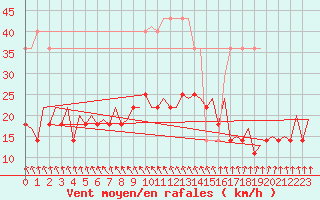 Courbe de la force du vent pour Tallinn