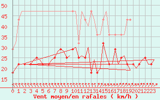 Courbe de la force du vent pour Rotterdam Airport Zestienhoven