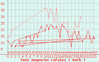 Courbe de la force du vent pour Oostende (Be)