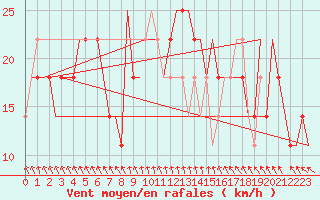 Courbe de la force du vent pour Kazan