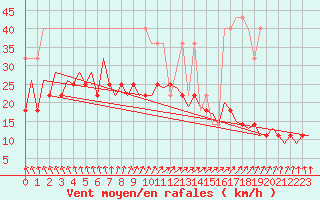 Courbe de la force du vent pour Lelystad