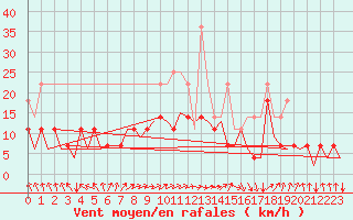 Courbe de la force du vent pour Hannover