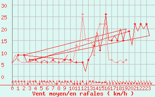 Courbe de la force du vent pour Liverpool Airport